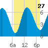 Tide chart for ICWW, Mackay River, Buttermilk Sound, Georgia on 2021/08/27