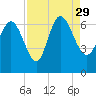Tide chart for ICWW, Mackay River, Buttermilk Sound, Georgia on 2021/08/29