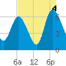 Tide chart for ICWW, Mackay River, Buttermilk Sound, Georgia on 2021/08/4