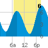 Tide chart for ICWW, Mackay River, Buttermilk Sound, Georgia on 2021/08/6