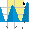 Tide chart for ICWW, Mackay River, Buttermilk Sound, Georgia on 2021/08/9