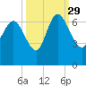 Tide chart for ICWW, Mackay River, Buttermilk Sound, Georgia on 2021/09/29
