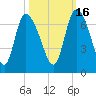 Tide chart for ICWW, Mackay River, Buttermilk Sound, Georgia on 2021/10/16