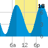 Tide chart for ICWW, Mackay River, Buttermilk Sound, Georgia on 2021/10/18