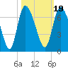 Tide chart for ICWW, Mackay River, Buttermilk Sound, Georgia on 2021/10/19