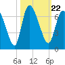 Tide chart for ICWW, Mackay River, Buttermilk Sound, Georgia on 2021/10/22