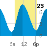 Tide chart for ICWW, Mackay River, Buttermilk Sound, Georgia on 2021/10/23