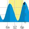 Tide chart for ICWW, Mackay River, Buttermilk Sound, Georgia on 2021/10/4