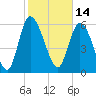 Tide chart for ICWW, Mackay River, Buttermilk Sound, Georgia on 2022/02/14