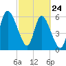 Tide chart for ICWW, Mackay River, Buttermilk Sound, Georgia on 2022/02/24