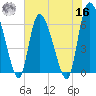 Tide chart for ICWW, Mackay River, Buttermilk Sound, Georgia on 2022/05/16