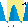 Tide chart for ICWW, Mackay River, Buttermilk Sound, Georgia on 2022/05/18