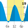 Tide chart for ICWW, Mackay River, Buttermilk Sound, Georgia on 2022/05/19