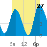 Tide chart for ICWW, Mackay River, Buttermilk Sound, Georgia on 2022/05/27