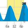 Tide chart for ICWW, Mackay River, Buttermilk Sound, Georgia on 2022/05/28