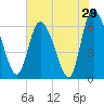 Tide chart for ICWW, Mackay River, Buttermilk Sound, Georgia on 2022/05/29