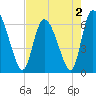 Tide chart for ICWW, Mackay River, Buttermilk Sound, Georgia on 2022/05/2