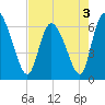 Tide chart for ICWW, Mackay River, Buttermilk Sound, Georgia on 2022/05/3