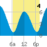 Tide chart for ICWW, Mackay River, Buttermilk Sound, Georgia on 2022/05/4