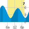 Tide chart for ICWW, Mackay River, Buttermilk Sound, Georgia on 2022/05/7