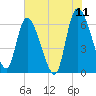 Tide chart for ICWW, Mackay River, Buttermilk Sound, Georgia on 2022/06/11