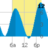 Tide chart for ICWW, Mackay River, Buttermilk Sound, Georgia on 2022/06/12