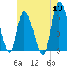 Tide chart for ICWW, Mackay River, Buttermilk Sound, Georgia on 2022/06/13