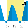Tide chart for ICWW, Mackay River, Buttermilk Sound, Georgia on 2022/06/15