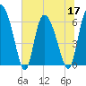 Tide chart for ICWW, Mackay River, Buttermilk Sound, Georgia on 2022/06/17