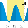 Tide chart for ICWW, Mackay River, Buttermilk Sound, Georgia on 2022/06/18