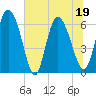 Tide chart for ICWW, Mackay River, Buttermilk Sound, Georgia on 2022/06/19