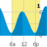 Tide chart for ICWW, Mackay River, Buttermilk Sound, Georgia on 2022/06/1