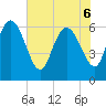 Tide chart for ICWW, Mackay River, Buttermilk Sound, Georgia on 2022/06/6
