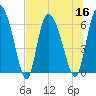 Tide chart for ICWW, Mackay River, Buttermilk Sound, Georgia on 2022/07/16