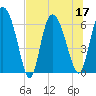 Tide chart for ICWW, Mackay River, Buttermilk Sound, Georgia on 2022/07/17