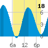 Tide chart for ICWW, Mackay River, Buttermilk Sound, Georgia on 2022/07/18