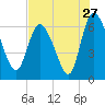 Tide chart for ICWW, Mackay River, Buttermilk Sound, Georgia on 2022/07/27