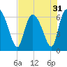 Tide chart for ICWW, Mackay River, Buttermilk Sound, Georgia on 2022/07/31