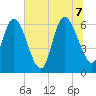 Tide chart for ICWW, Mackay River, Buttermilk Sound, Georgia on 2022/07/7