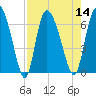 Tide chart for Mackay River (ICWW), Buttermilk Sound, Georgia on 2022/08/14