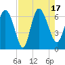 Tide chart for Mackay River (ICWW), Buttermilk Sound, Georgia on 2022/08/17