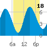 Tide chart for Mackay River (ICWW), Buttermilk Sound, Georgia on 2022/08/18