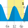 Tide chart for Mackay River (ICWW), Buttermilk Sound, Georgia on 2022/08/1