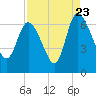 Tide chart for Mackay River (ICWW), Buttermilk Sound, Georgia on 2022/08/23