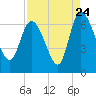 Tide chart for Mackay River (ICWW), Buttermilk Sound, Georgia on 2022/08/24