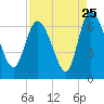 Tide chart for Mackay River (ICWW), Buttermilk Sound, Georgia on 2022/08/25