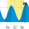 Tide chart for Mackay River (ICWW), Buttermilk Sound, Georgia on 2022/08/26