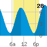 Tide chart for Mackay River (ICWW), Buttermilk Sound, Georgia on 2022/08/28