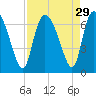Tide chart for Mackay River (ICWW), Buttermilk Sound, Georgia on 2022/08/29