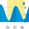 Tide chart for Mackay River (ICWW), Buttermilk Sound, Georgia on 2022/08/2